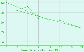 Courbe de l'humidit relative pour Krasno-Borsk