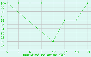 Courbe de l'humidit relative pour Tbilisi