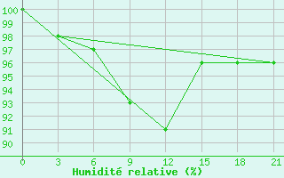 Courbe de l'humidit relative pour Ust'- Usa