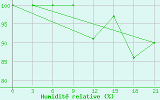 Courbe de l'humidit relative pour Lovozero