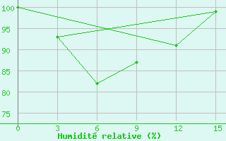 Courbe de l'humidit relative pour Sarmi