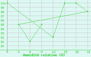 Courbe de l'humidit relative pour Sumy