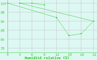 Courbe de l'humidit relative pour Vinica-Pgc