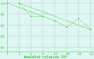 Courbe de l'humidit relative pour Mariupol