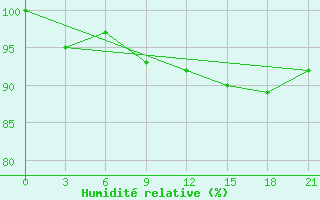 Courbe de l'humidit relative pour Kryvyi Rih