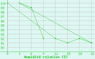 Courbe de l'humidit relative pour Bugrino