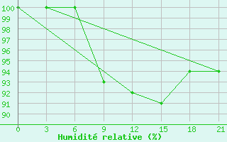 Courbe de l'humidit relative pour Zhytomyr