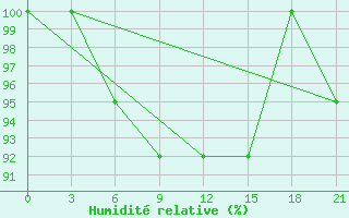 Courbe de l'humidit relative pour Kologriv