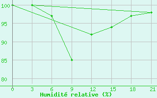 Courbe de l'humidit relative pour Kojnas