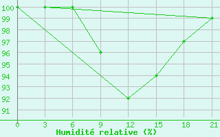 Courbe de l'humidit relative pour Morsansk