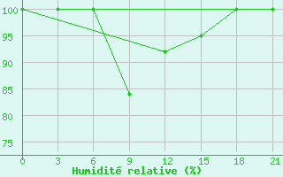 Courbe de l'humidit relative pour Kurdjali