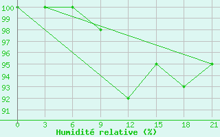 Courbe de l'humidit relative pour Bel'Cy