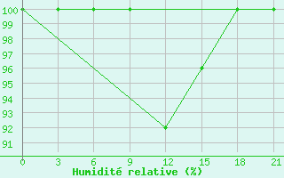 Courbe de l'humidit relative pour Kursk