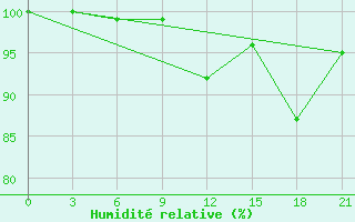 Courbe de l'humidit relative pour Vinnicy