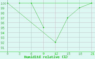 Courbe de l'humidit relative pour Emeck