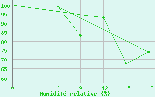 Courbe de l'humidit relative pour Strumica