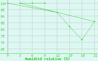 Courbe de l'humidit relative pour Poltava