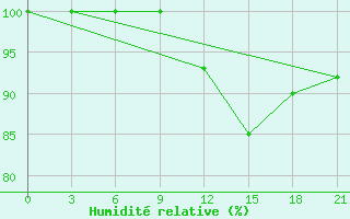 Courbe de l'humidit relative pour Khmel'Nyts'Kyi