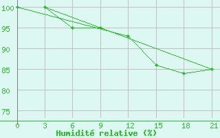 Courbe de l'humidit relative pour Gari