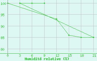 Courbe de l'humidit relative pour Gorki