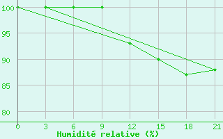 Courbe de l'humidit relative pour Poltava