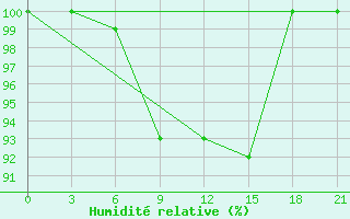 Courbe de l'humidit relative pour Lovozero