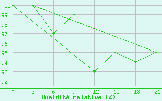 Courbe de l'humidit relative pour Izium