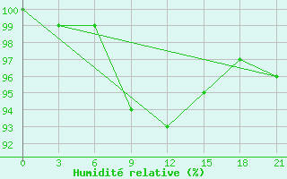 Courbe de l'humidit relative pour Gulbene