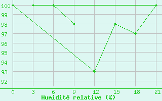 Courbe de l'humidit relative pour Borovici