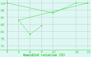 Courbe de l'humidit relative pour Guangchang