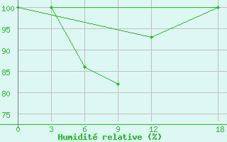 Courbe de l'humidit relative pour Sortland