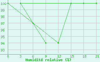 Courbe de l'humidit relative pour Petrokrepost