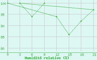 Courbe de l'humidit relative pour Kornesty