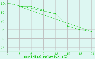 Courbe de l'humidit relative pour Lubny