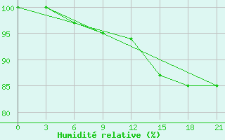 Courbe de l'humidit relative pour Yusta