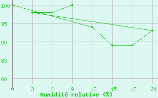 Courbe de l'humidit relative pour Ostaskov
