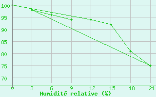 Courbe de l'humidit relative pour Kovda