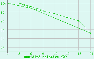 Courbe de l'humidit relative pour Svitlovods'K