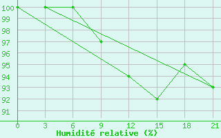 Courbe de l'humidit relative pour Mariupol