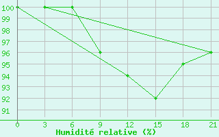 Courbe de l'humidit relative pour Izium