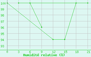 Courbe de l'humidit relative pour Vinnytsia