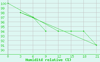 Courbe de l'humidit relative pour Indiga