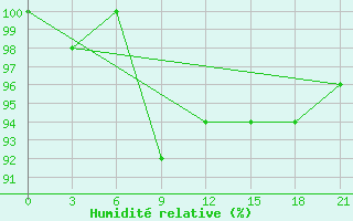 Courbe de l'humidit relative pour Zhytomyr