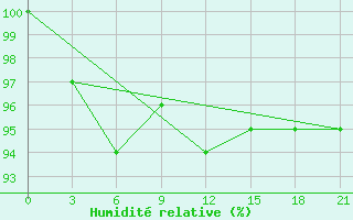 Courbe de l'humidit relative pour Lida