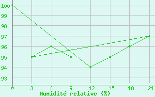 Courbe de l'humidit relative pour Suhinici