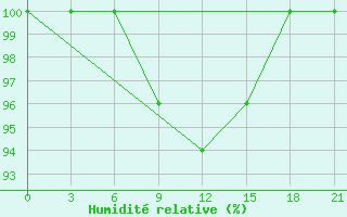 Courbe de l'humidit relative pour Izium