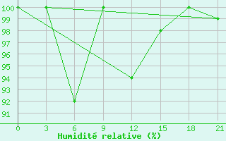 Courbe de l'humidit relative pour Mourgash