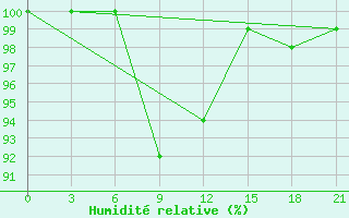 Courbe de l'humidit relative pour Umba