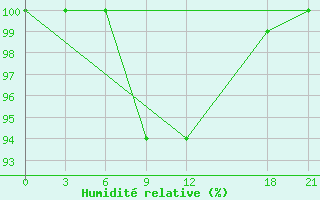 Courbe de l'humidit relative pour Liuzhou