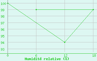 Courbe de l'humidit relative pour Padun